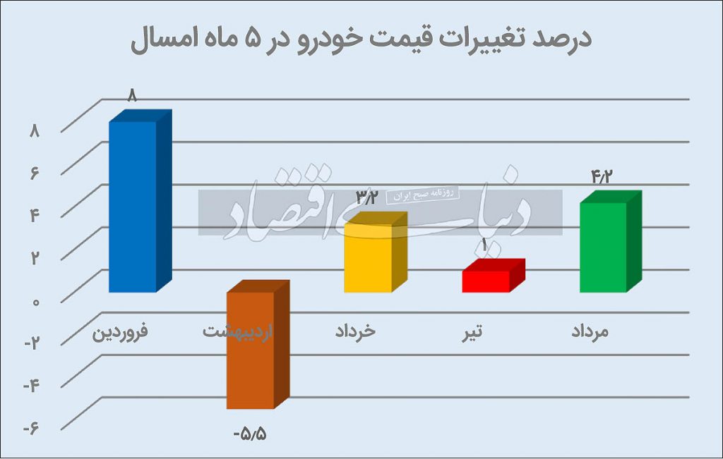 تورم