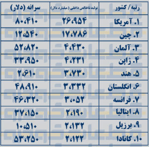 ده اقتصاد برتر 2024